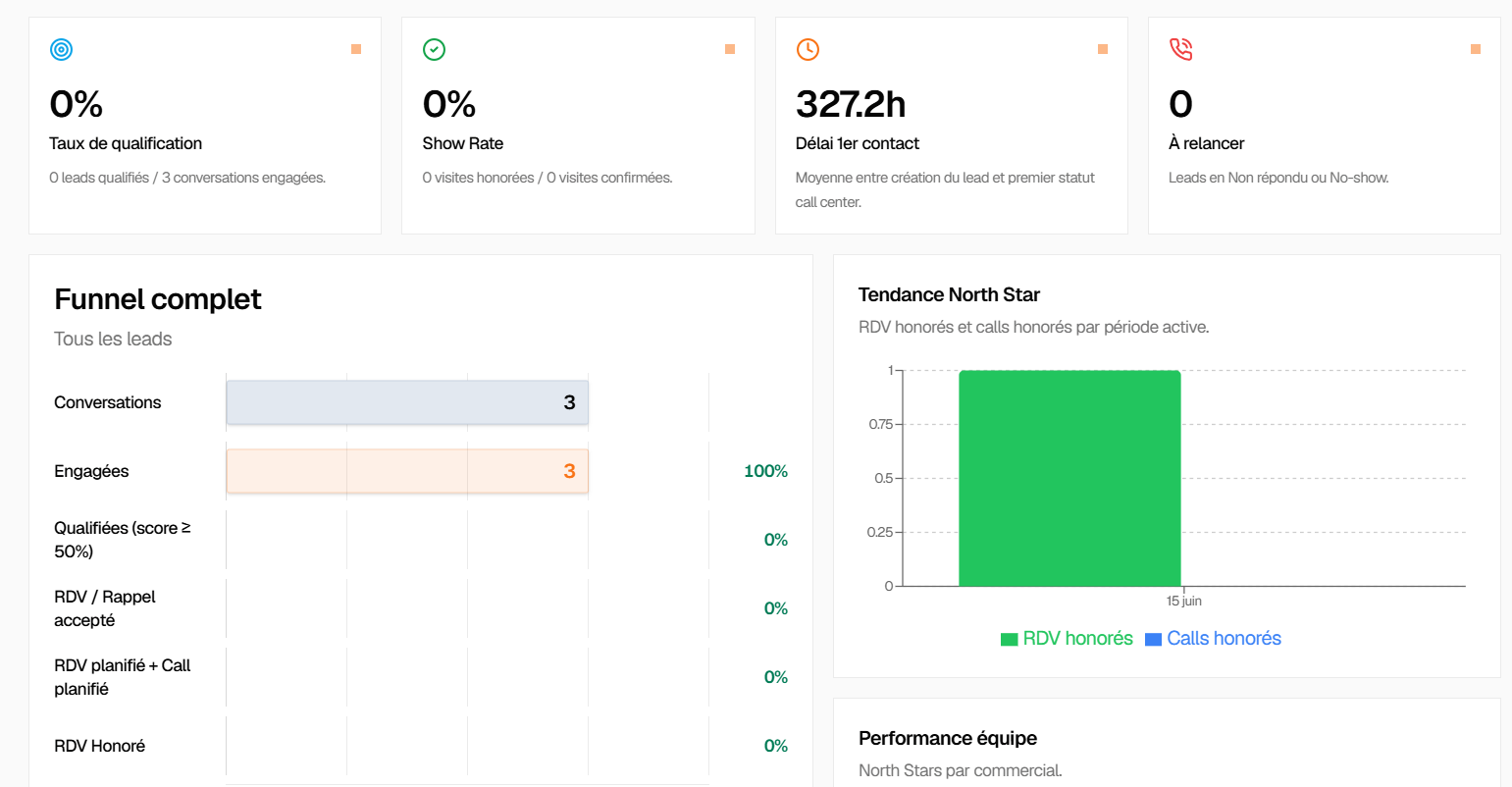 Module KPI : 4 widgets de synthèse, funnel complet et tendance North Star