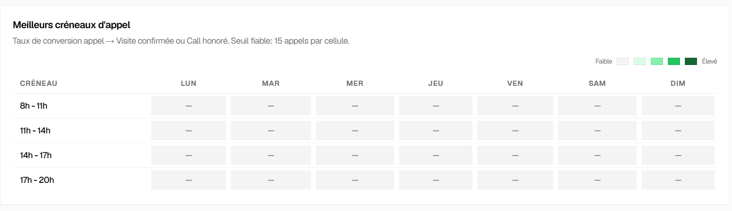 Heatmap : grille jours × créneaux horaires avec dégradé de vert selon le taux de conversion